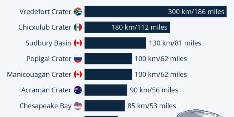 These Are The Largest Asteroid Craters On Earth
