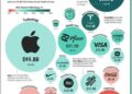 These Are The Most Profitable US Companies, By Sector
