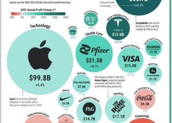These Are The Most Profitable US Companies, By Sector