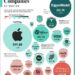 These Are The Most Profitable US Companies, By Sector
