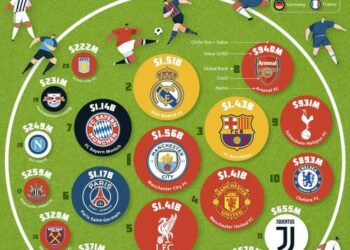 These Are The World’s Most Valuable Football Club Brands