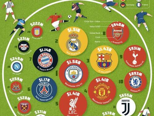 These Are The World’s Most Valuable Football Club Brands