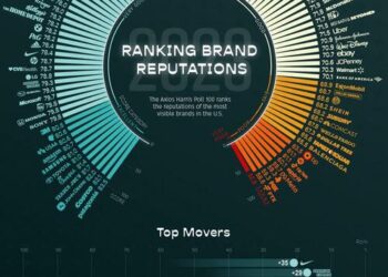 ‘Trump Organization’ Has Worst Brand Reputation (& Tesla Tumbled) In 2023, According To Axios Poll