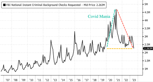 US Gun Demand Drops To Four-Year Low