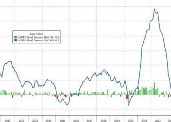 US Producer Price Inflation Tumbles To Slowest In 3 Years