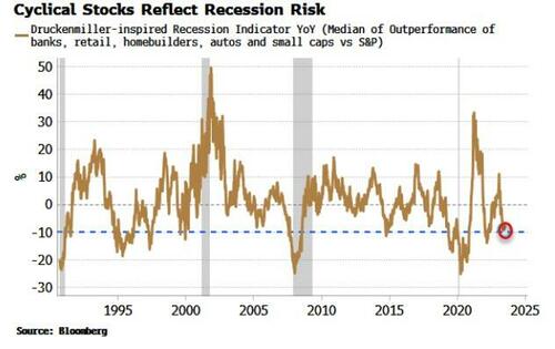 US Stocks Still Flirt With Pricing Recession Risk