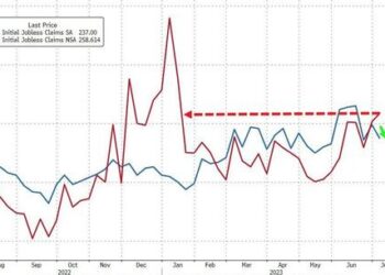 ‘Unadjusted’ Jobless Claims Rise To 6-Month Highs