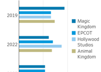 Where Is Everyone? Disney World “Just About Empty”