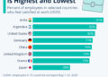 Where Job Satisfaction Is Highest And Lowest