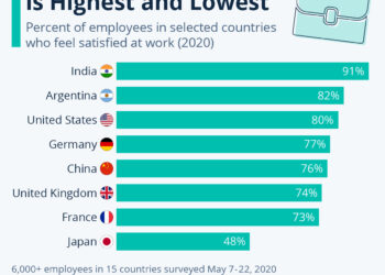 Where Job Satisfaction Is Highest And Lowest