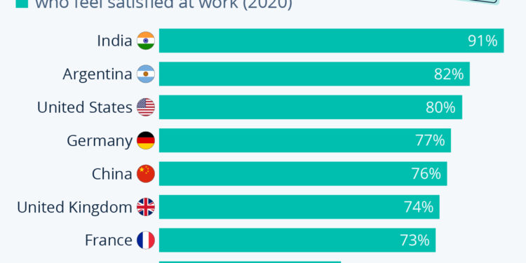 Where Job Satisfaction Is Highest And Lowest