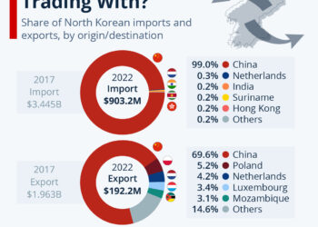 Who Is North Korea Trading With?