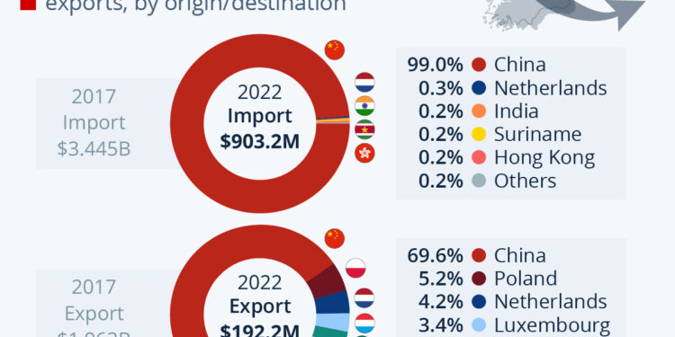 Who Is North Korea Trading With?