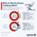 Who Is North Korea Trading With?