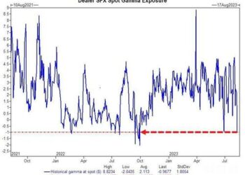 0DTE Volumes Blow Away Records As Explosive Surge In Short Gamma Sparks Extreme Market Fragility