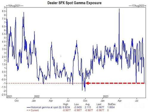 0DTE Volumes Blow Away Records As Explosive Surge In Short Gamma Sparks Extreme Market Fragility