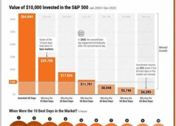 ’10 Best Days’: A Meme For Every Bull Market
