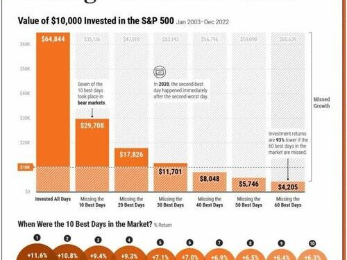 ’10 Best Days’: A Meme For Every Bull Market