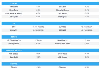 A negative handover from Wall St. impacted APAC trade; Fitch cut the US to AA+ – Newsquawk Europe Market Open