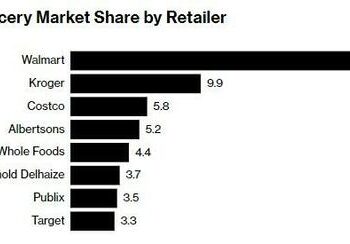 Amazon Makes Sweeping Overhauls Of Grocery Business To Compete With Walmart, Kroger