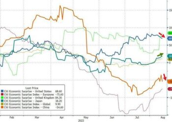 Banks, Big-Tech, Bitcoin & Black Gold Breakdown As Beijing Barfs, Builders’ Belief Busts