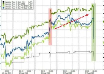 Bonds, Big-Tech, Bitcoin, & Bullion Soar After JOLTS Weakness Sends Rate-Hike Odds Plunging