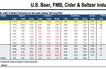 Bud Light Backlash “Shows Little Signs Of Abating”, Citi Warns