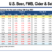 Bud Light Backlash “Shows Little Signs Of Abating”, Citi Warns