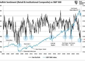 Bullish Measures Are Getting Bearish