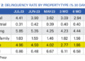CRE Turmoil Worsens As Office Delinquencies Accelerate