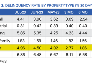 CRE Turmoil Worsens As Office Delinquencies Accelerate