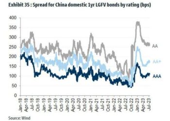 China Facing New Debt Crisis As Record Number Of LGFVs Miss Commercial Paper Debt Payments