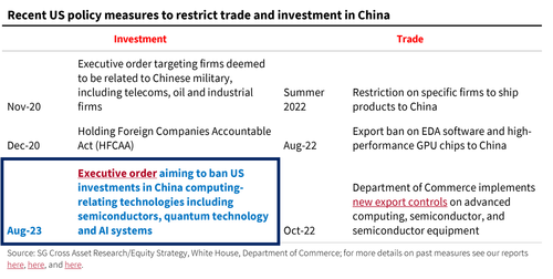 China Slams Biden For “Blatant Economic Coersion And Bullying” After US Imposes Investment Limits