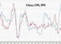 China Slides Into Deflation, Despite Jump In Core Print And Unexpected Rebound In Sequential CPI