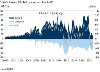 China’s Inward Foreign Direct Investment Falls To The Lowest Level On Record