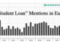 Corporate America Panics As ‘Student Loan’ Chatter Hits Record On Earnings Calls