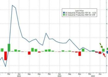 Despite Rebound, US Industrial Production Remains Lower Year-Over-Year