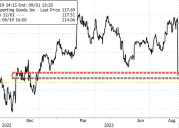 Dick’s Shrinkage Slams Stock | ZeroHedge