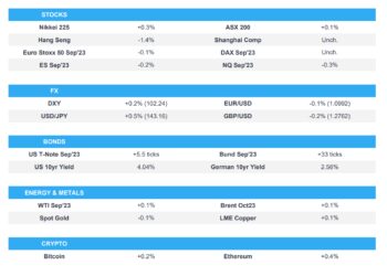 Disappointing Chinese trade data soured the tone, DXY bid while JPY lags – Newsquawk Europe Market Open