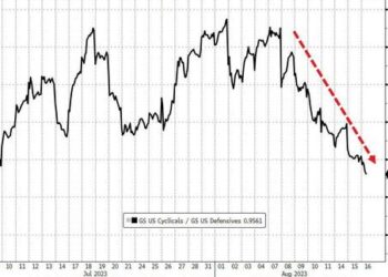 Economic Growth ‘Priced In’ Is Overdone: Goldman Says Short Cyclicals, Buy Defensives