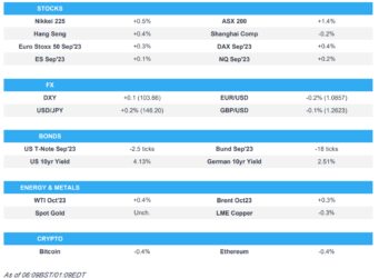Europe Market Mainland China performance waned overnight, DXY found support at 103.50 – Newsquawk Europe Market Open