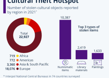 Europe Remains World Art & Cultural Theft Hotspot