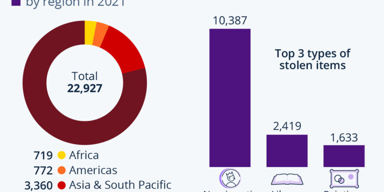 Europe Remains World Art & Cultural Theft Hotspot