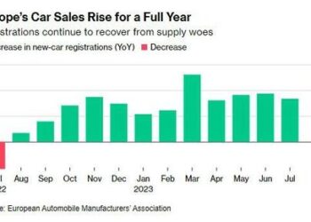 European Auto Sales Rose 17% In July, Marking 12th Consecutive Month Of Gains