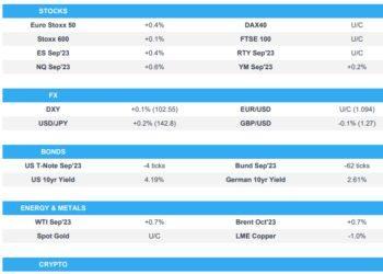 European bourses bid, NQ outperforms on AMZN strength, Fixed dips; NFP report due – Newsquawk US Market Open