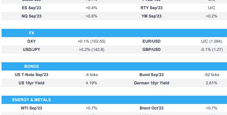 European bourses bid, NQ outperforms on AMZN strength, Fixed dips; NFP report due – Newsquawk US Market Open