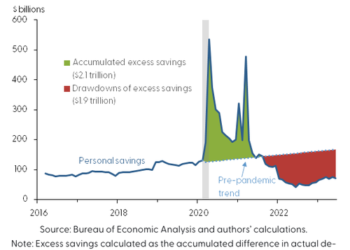Fed Warns Consumers Will Deplete Excess Savings By End Q3