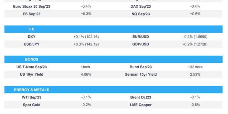 Fed’s Bowman said more hikes are likely, APAC began the week subdued – Newsquawk Europe Market Open