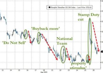 Foreign-Selling Accelerated Into China’s Latest Stimulus-Driven Stock Spike
