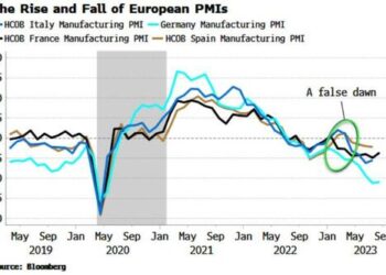 Global PMIs Point To Further Dollar Weakness